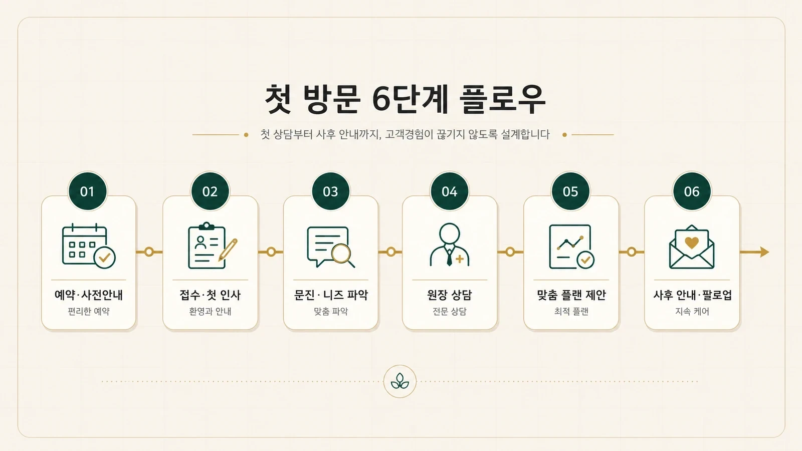 첫 방문 프로세스가 신뢰와 상담 전환을 좌우하는 이유